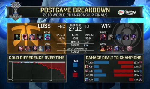 2018英雄联盟S8总决赛 ig对FNC第一场比赛视频、阵容数据分析